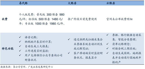 關(guān)于財(cái)務(wù)saas你應(yīng)該知道的
