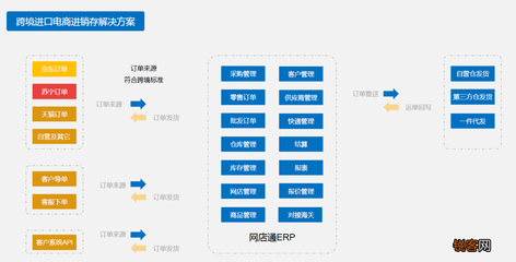 跨境電商erp是什么意思 erp是什么跨境電商,跨境電商erp系統(tǒng)定制