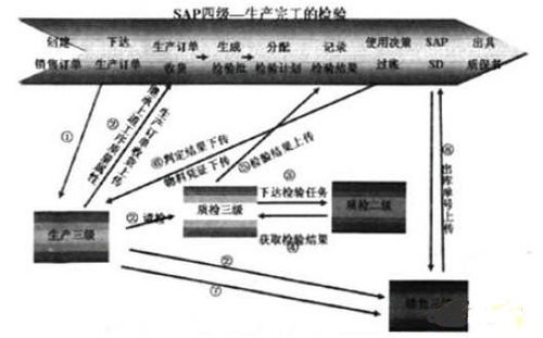 鋼鐵企業(yè)erp質量管理系統(tǒng)的應用