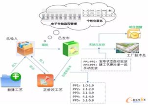 基于capp系統(tǒng)無紙化發(fā)放在長安的推廣應用