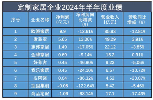 定制家居進入存量競爭期,多企業(yè)業(yè)績承壓 加速轉型