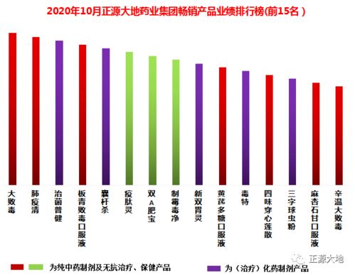 t.o.p 2020年10月正源大地藥業(yè)集團(tuán)暢銷產(chǎn)品業(yè)績排行榜