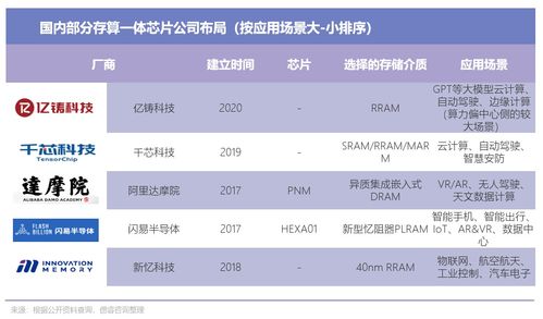 巨頭紛紛布局存算一體,各種存儲(chǔ)介質(zhì)的優(yōu)勢分析