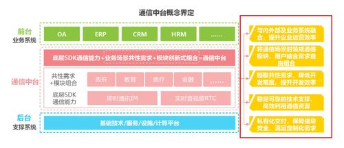 四大優(yōu)勢 讓融云構(gòu)筑通信中臺廠商競爭壁壘